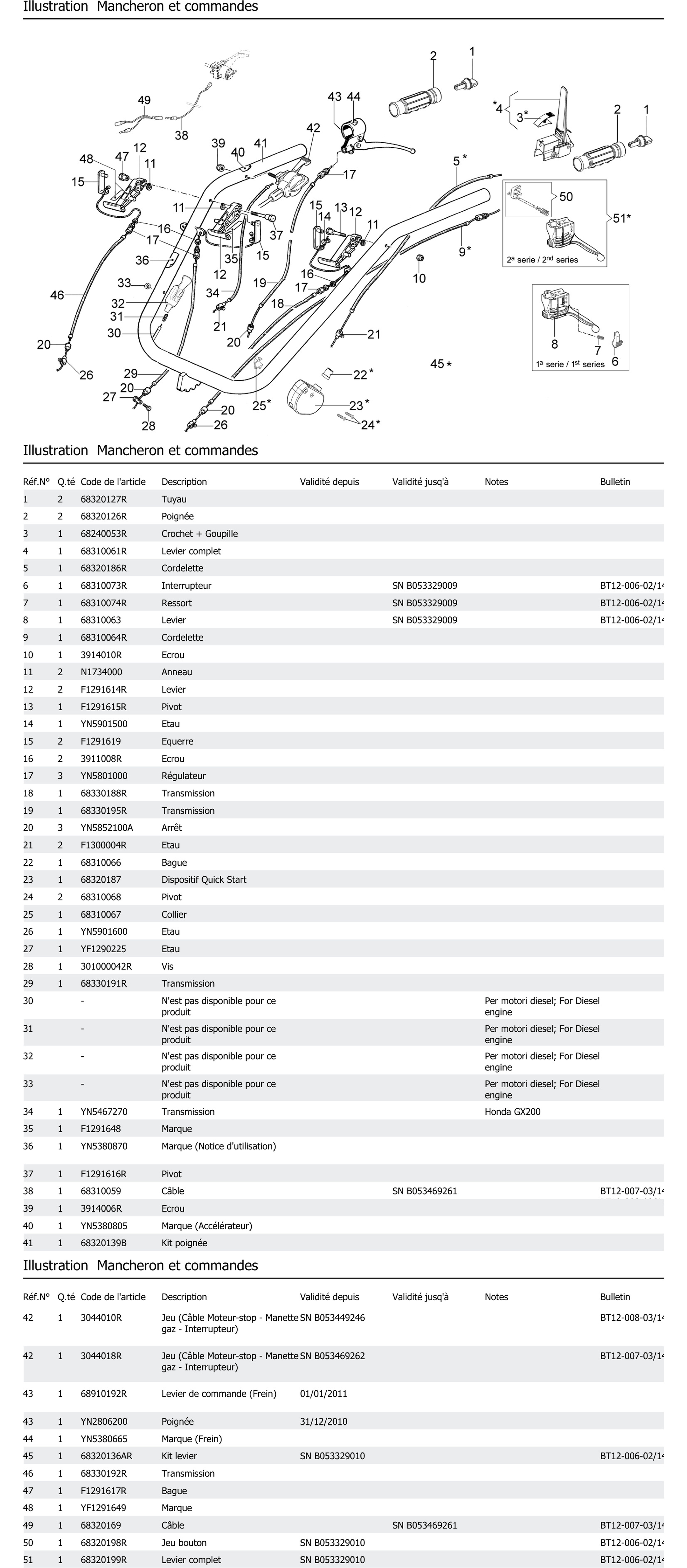Mancheron Et Commandes